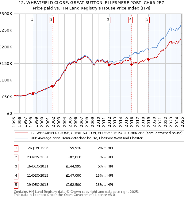 12, WHEATFIELD CLOSE, GREAT SUTTON, ELLESMERE PORT, CH66 2EZ: Price paid vs HM Land Registry's House Price Index