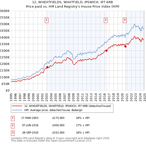 12, WHEATFIELDS, WHATFIELD, IPSWICH, IP7 6RB: Price paid vs HM Land Registry's House Price Index