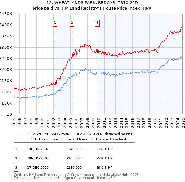 12, WHEATLANDS PARK, REDCAR, TS10 2PD: Price paid vs HM Land Registry's House Price Index