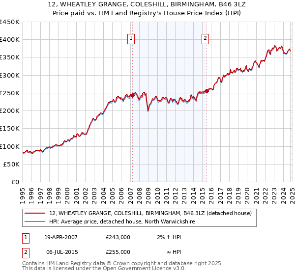 12, WHEATLEY GRANGE, COLESHILL, BIRMINGHAM, B46 3LZ: Price paid vs HM Land Registry's House Price Index