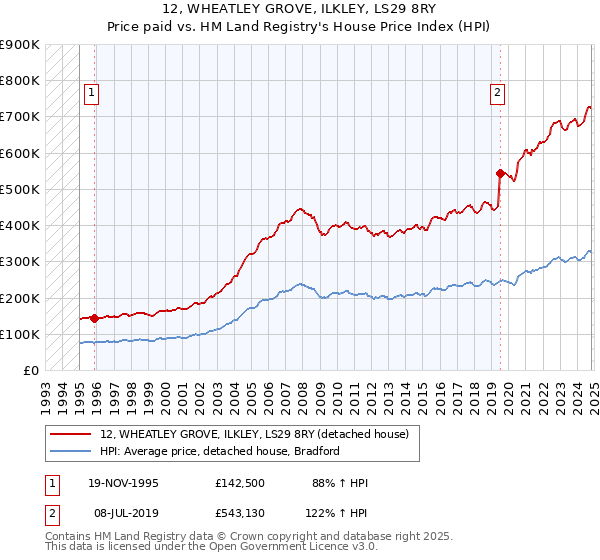 12, WHEATLEY GROVE, ILKLEY, LS29 8RY: Price paid vs HM Land Registry's House Price Index