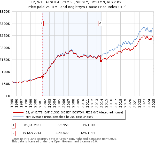 12, WHEATSHEAF CLOSE, SIBSEY, BOSTON, PE22 0YE: Price paid vs HM Land Registry's House Price Index