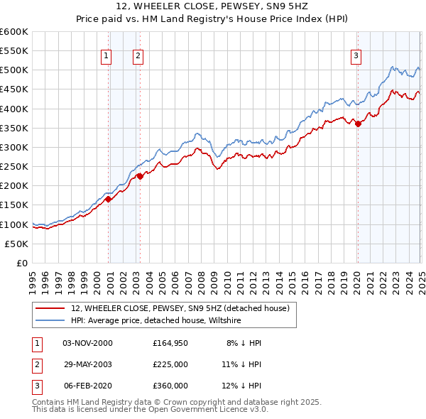 12, WHEELER CLOSE, PEWSEY, SN9 5HZ: Price paid vs HM Land Registry's House Price Index