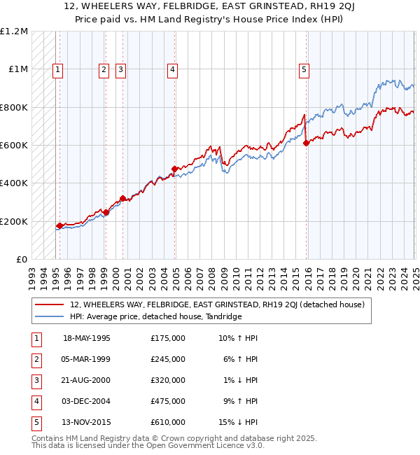 12, WHEELERS WAY, FELBRIDGE, EAST GRINSTEAD, RH19 2QJ: Price paid vs HM Land Registry's House Price Index