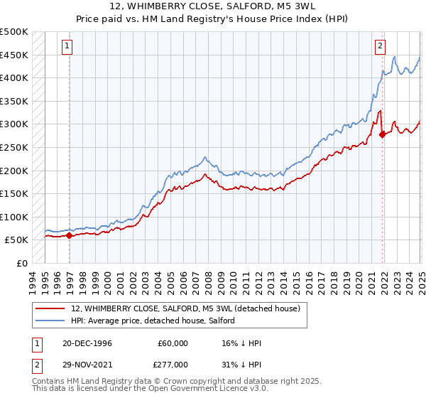 12, WHIMBERRY CLOSE, SALFORD, M5 3WL: Price paid vs HM Land Registry's House Price Index