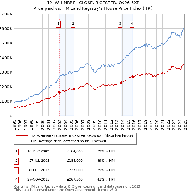 12, WHIMBREL CLOSE, BICESTER, OX26 6XP: Price paid vs HM Land Registry's House Price Index