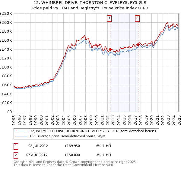 12, WHIMBREL DRIVE, THORNTON-CLEVELEYS, FY5 2LR: Price paid vs HM Land Registry's House Price Index