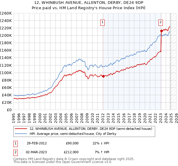 12, WHINBUSH AVENUE, ALLENTON, DERBY, DE24 9DP: Price paid vs HM Land Registry's House Price Index