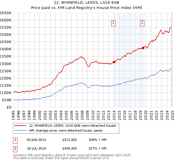 12, WHINFIELD, LEEDS, LS16 6AB: Price paid vs HM Land Registry's House Price Index