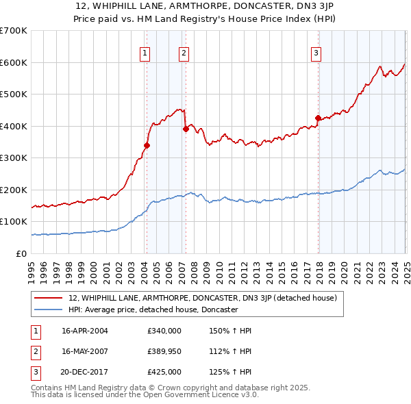 12, WHIPHILL LANE, ARMTHORPE, DONCASTER, DN3 3JP: Price paid vs HM Land Registry's House Price Index