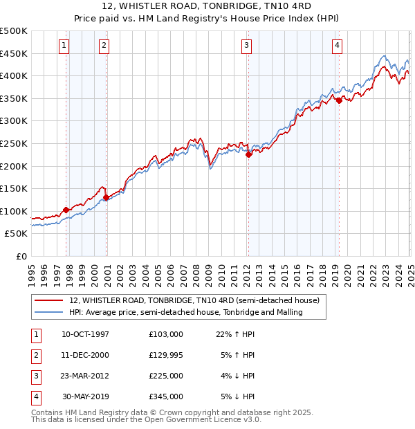 12, WHISTLER ROAD, TONBRIDGE, TN10 4RD: Price paid vs HM Land Registry's House Price Index