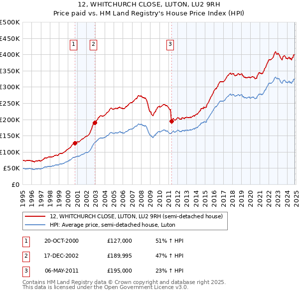 12, WHITCHURCH CLOSE, LUTON, LU2 9RH: Price paid vs HM Land Registry's House Price Index