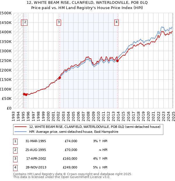 12, WHITE BEAM RISE, CLANFIELD, WATERLOOVILLE, PO8 0LQ: Price paid vs HM Land Registry's House Price Index