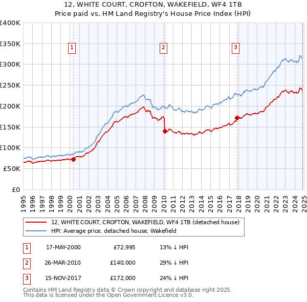 12, WHITE COURT, CROFTON, WAKEFIELD, WF4 1TB: Price paid vs HM Land Registry's House Price Index