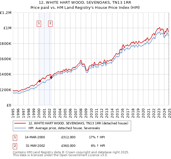 12, WHITE HART WOOD, SEVENOAKS, TN13 1RR: Price paid vs HM Land Registry's House Price Index