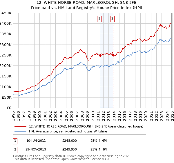 12, WHITE HORSE ROAD, MARLBOROUGH, SN8 2FE: Price paid vs HM Land Registry's House Price Index