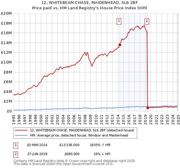 12, WHITEBEAM CHASE, MAIDENHEAD, SL6 2BF: Price paid vs HM Land Registry's House Price Index