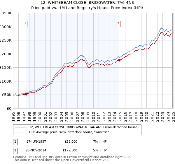 12, WHITEBEAM CLOSE, BRIDGWATER, TA6 4NS: Price paid vs HM Land Registry's House Price Index