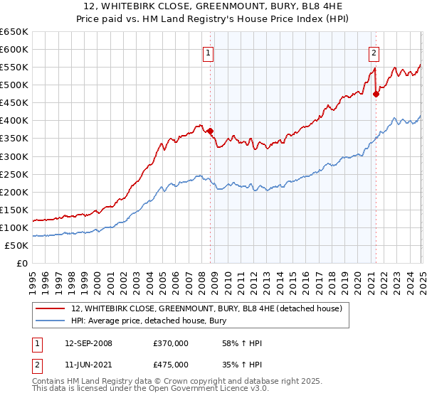 12, WHITEBIRK CLOSE, GREENMOUNT, BURY, BL8 4HE: Price paid vs HM Land Registry's House Price Index