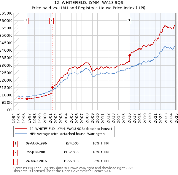 12, WHITEFIELD, LYMM, WA13 9QS: Price paid vs HM Land Registry's House Price Index