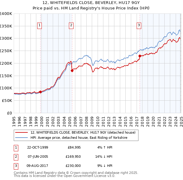 12, WHITEFIELDS CLOSE, BEVERLEY, HU17 9GY: Price paid vs HM Land Registry's House Price Index