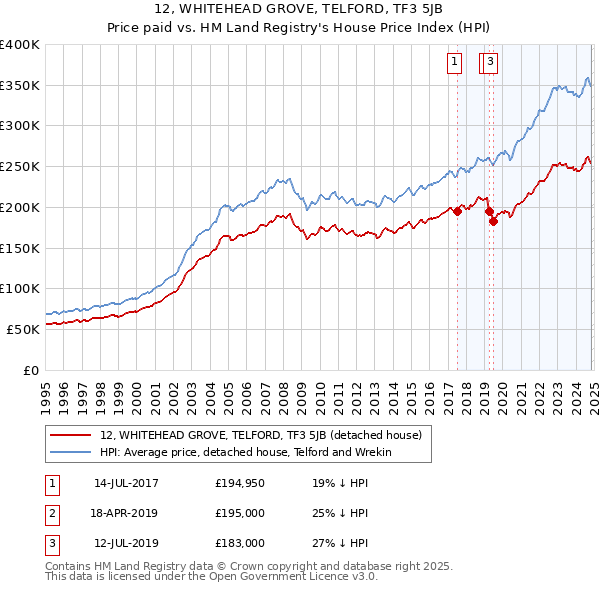 12, WHITEHEAD GROVE, TELFORD, TF3 5JB: Price paid vs HM Land Registry's House Price Index