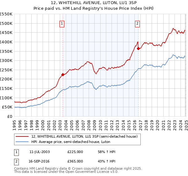 12, WHITEHILL AVENUE, LUTON, LU1 3SP: Price paid vs HM Land Registry's House Price Index