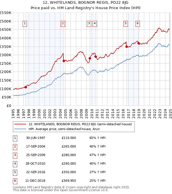 12, WHITELANDS, BOGNOR REGIS, PO22 8JG: Price paid vs HM Land Registry's House Price Index