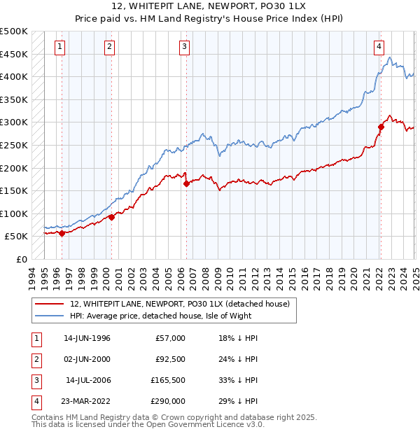 12, WHITEPIT LANE, NEWPORT, PO30 1LX: Price paid vs HM Land Registry's House Price Index