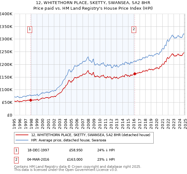 12, WHITETHORN PLACE, SKETTY, SWANSEA, SA2 8HR: Price paid vs HM Land Registry's House Price Index