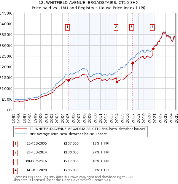 12, WHITFIELD AVENUE, BROADSTAIRS, CT10 3HX: Price paid vs HM Land Registry's House Price Index