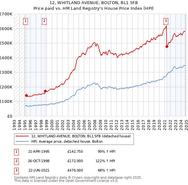 12, WHITLAND AVENUE, BOLTON, BL1 5FB: Price paid vs HM Land Registry's House Price Index