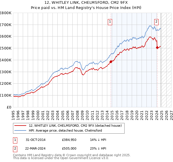 12, WHITLEY LINK, CHELMSFORD, CM2 9FX: Price paid vs HM Land Registry's House Price Index