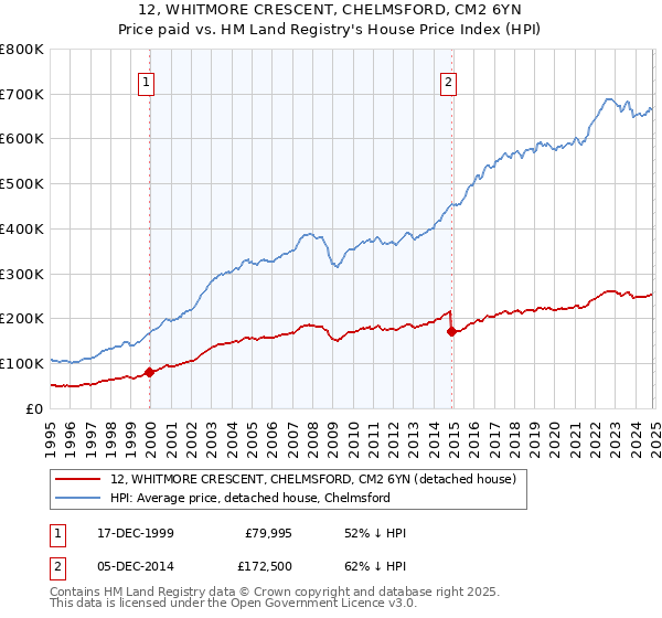 12, WHITMORE CRESCENT, CHELMSFORD, CM2 6YN: Price paid vs HM Land Registry's House Price Index