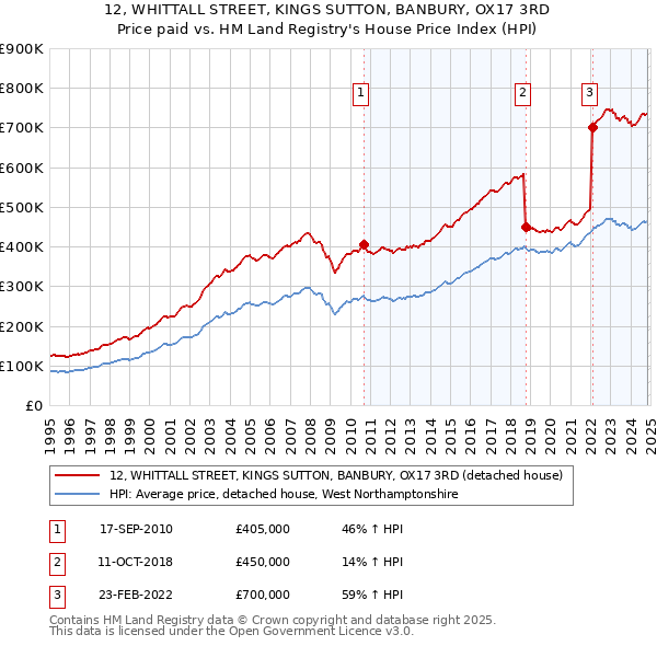 12, WHITTALL STREET, KINGS SUTTON, BANBURY, OX17 3RD: Price paid vs HM Land Registry's House Price Index