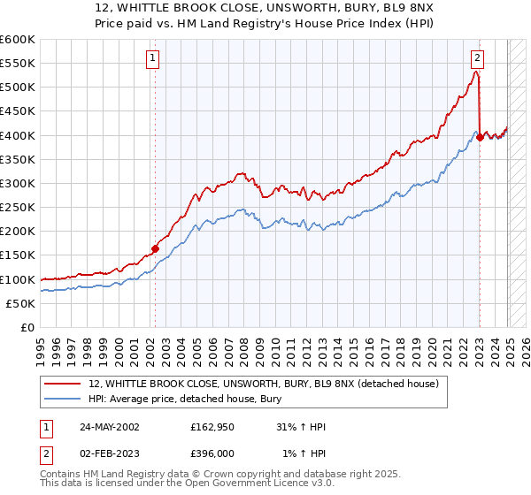 12, WHITTLE BROOK CLOSE, UNSWORTH, BURY, BL9 8NX: Price paid vs HM Land Registry's House Price Index