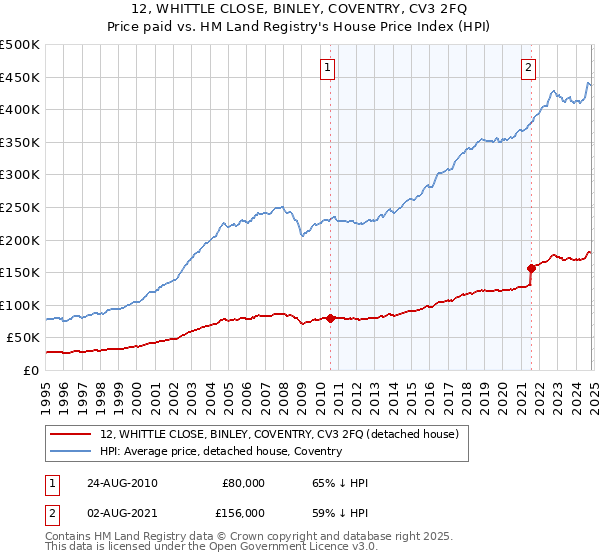 12, WHITTLE CLOSE, BINLEY, COVENTRY, CV3 2FQ: Price paid vs HM Land Registry's House Price Index