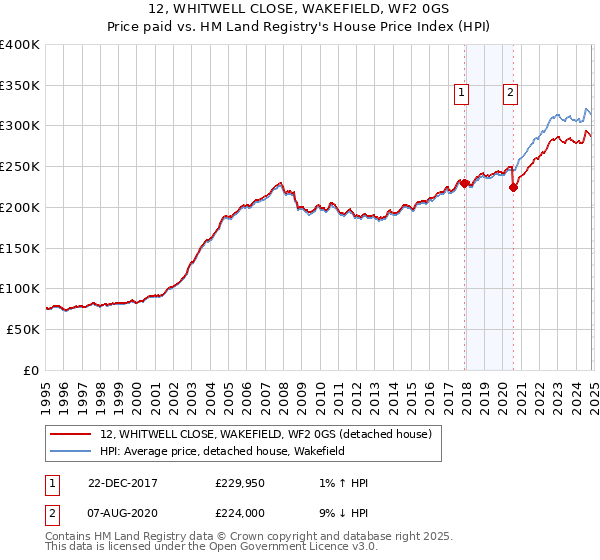 12, WHITWELL CLOSE, WAKEFIELD, WF2 0GS: Price paid vs HM Land Registry's House Price Index