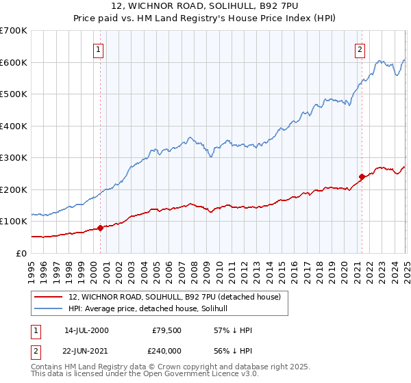 12, WICHNOR ROAD, SOLIHULL, B92 7PU: Price paid vs HM Land Registry's House Price Index