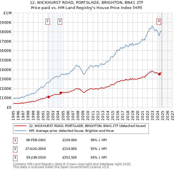 12, WICKHURST ROAD, PORTSLADE, BRIGHTON, BN41 2TF: Price paid vs HM Land Registry's House Price Index