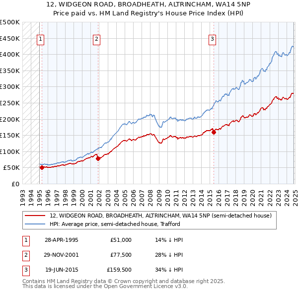 12, WIDGEON ROAD, BROADHEATH, ALTRINCHAM, WA14 5NP: Price paid vs HM Land Registry's House Price Index