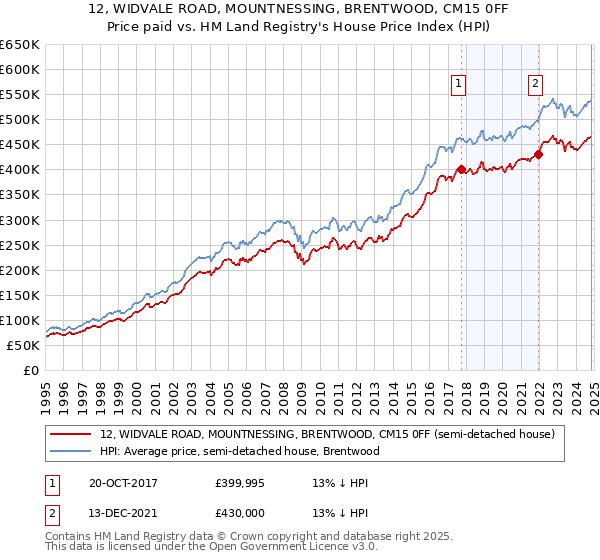 12, WIDVALE ROAD, MOUNTNESSING, BRENTWOOD, CM15 0FF: Price paid vs HM Land Registry's House Price Index