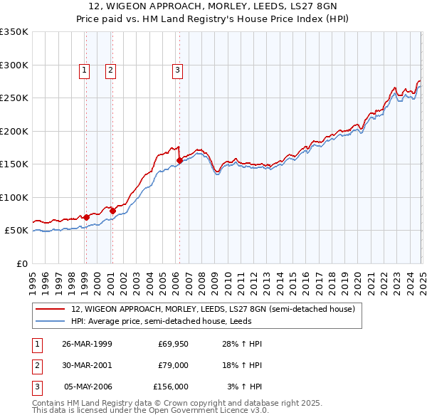 12, WIGEON APPROACH, MORLEY, LEEDS, LS27 8GN: Price paid vs HM Land Registry's House Price Index