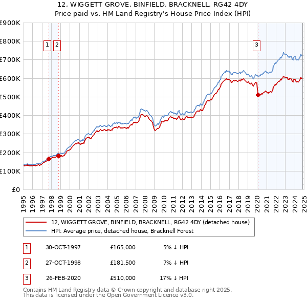 12, WIGGETT GROVE, BINFIELD, BRACKNELL, RG42 4DY: Price paid vs HM Land Registry's House Price Index