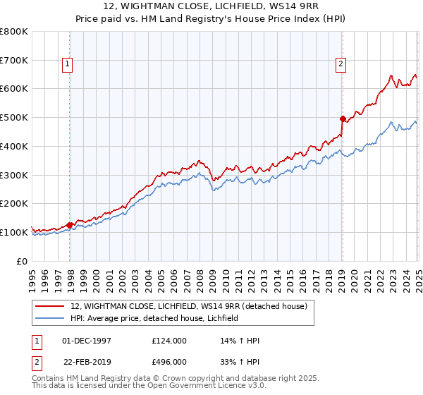 12, WIGHTMAN CLOSE, LICHFIELD, WS14 9RR: Price paid vs HM Land Registry's House Price Index