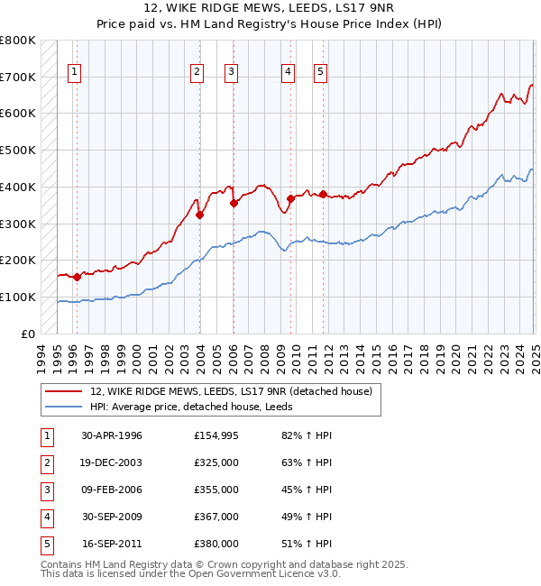 12, WIKE RIDGE MEWS, LEEDS, LS17 9NR: Price paid vs HM Land Registry's House Price Index