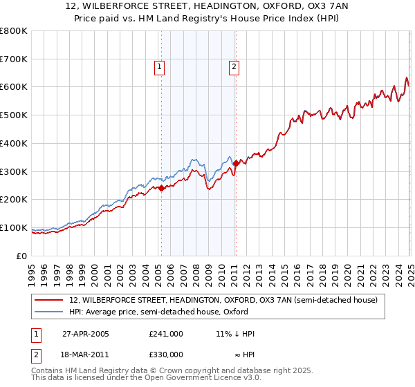 12, WILBERFORCE STREET, HEADINGTON, OXFORD, OX3 7AN: Price paid vs HM Land Registry's House Price Index