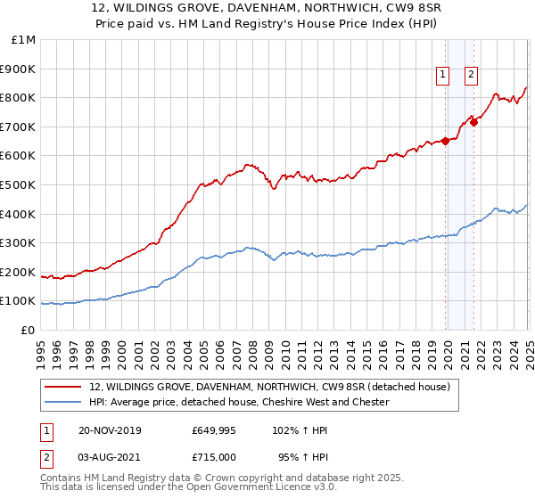 12, WILDINGS GROVE, DAVENHAM, NORTHWICH, CW9 8SR: Price paid vs HM Land Registry's House Price Index