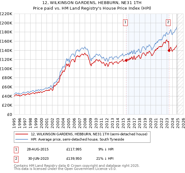 12, WILKINSON GARDENS, HEBBURN, NE31 1TH: Price paid vs HM Land Registry's House Price Index