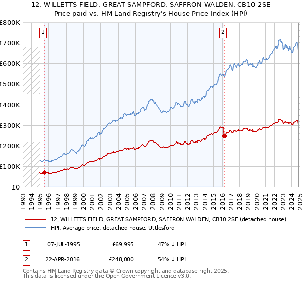 12, WILLETTS FIELD, GREAT SAMPFORD, SAFFRON WALDEN, CB10 2SE: Price paid vs HM Land Registry's House Price Index